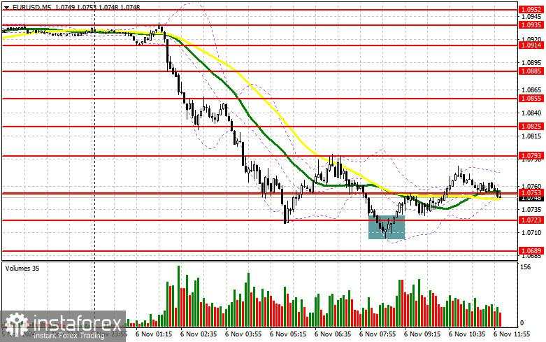 EUR/USD: Rencana Trading untuk Sesi AS pada 6 November (Analisis Trading Pagi)