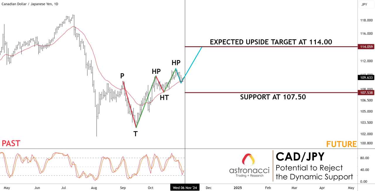 Peluang CADJPY Hari Ini: Strategi Buy di Dynamic Support!