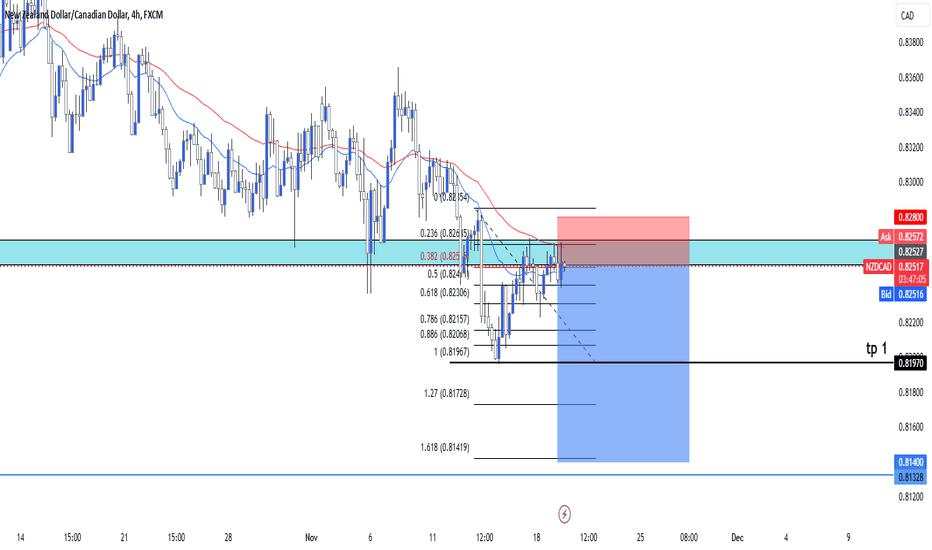 NZDCAD SELL