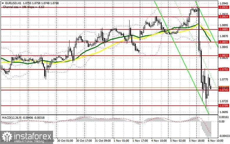 EUR/USD: Rencana Trading untuk Sesi AS pada 6 November (Analisis Trading Pagi)