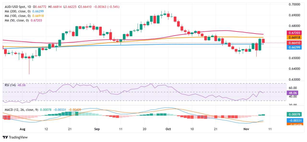 Prakiraan Harga AUD/USD: Penolakan di Dekat SMA 100-Hari Mendukung Prospek Penurunan yang Lebih Dalam