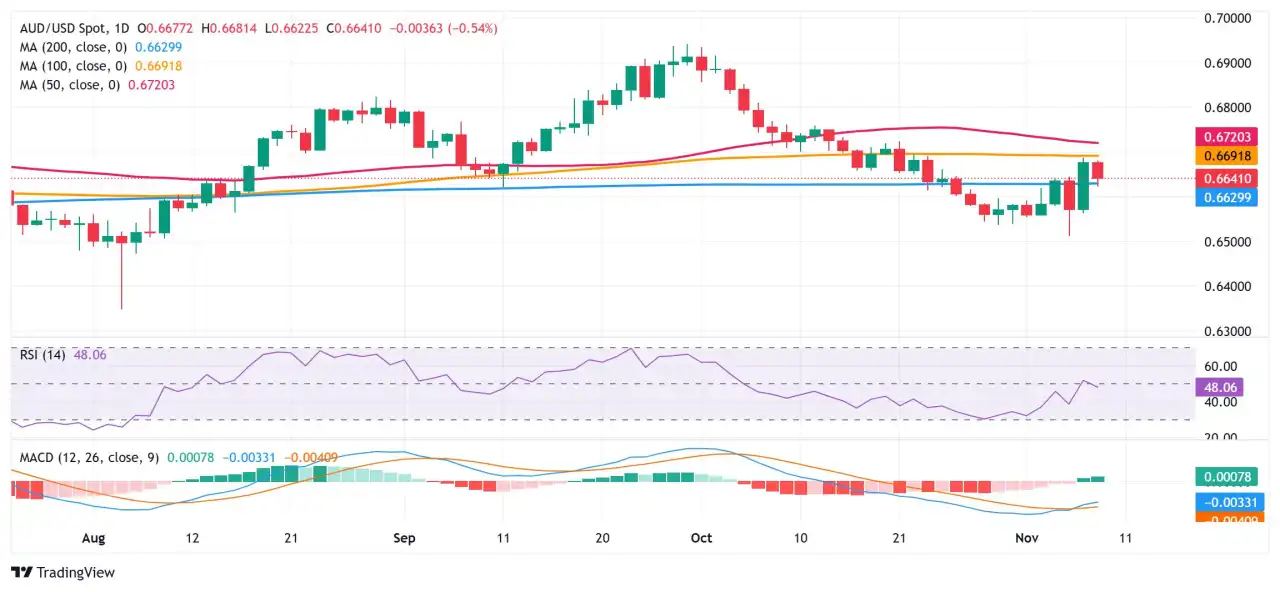 Prakiraan Harga AUD/USD: Penolakan di Dekat SMA 100-Hari Mendukung Prospek Penurunan yang Lebih Dalam