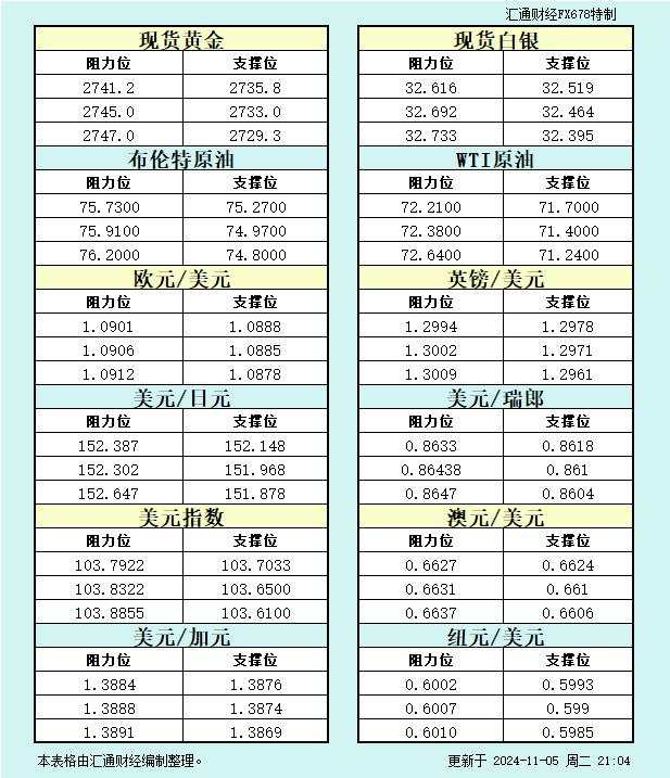 11月5日美市支撑阻力：金银原油+美元指数等八大货币对