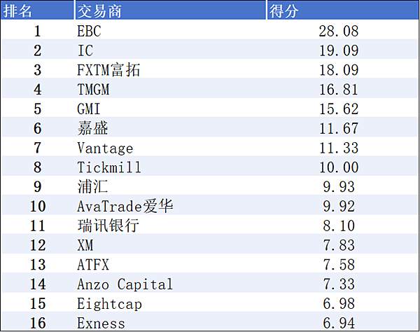 報價優化率、盈利表現最佳的平臺有哪些？