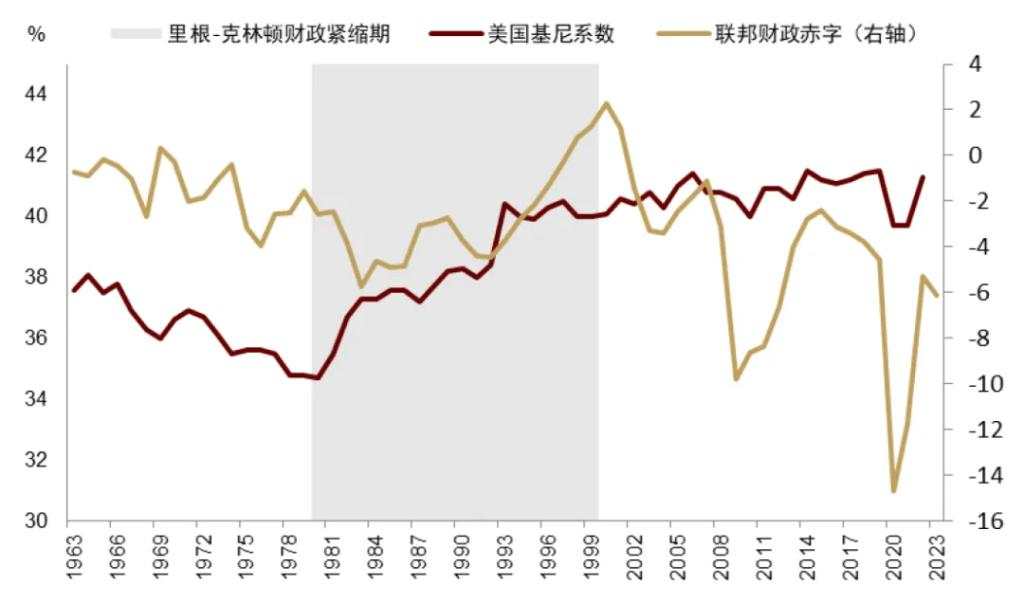 特朗普+贝森特：财政难紧缩