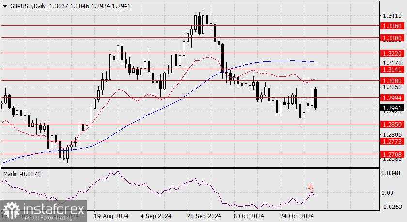 Prediksi untuk GBP/USD pada 6 November 2024