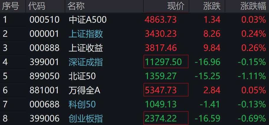 A股震荡，港股延续跌势，北证50、恒指跌超1%，上海本地股开盘大涨