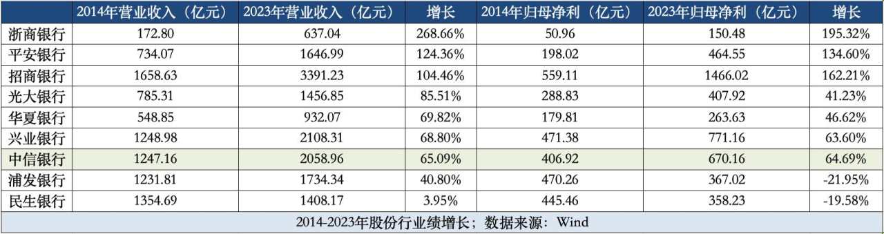 中信银行零售转型“十年未了局”