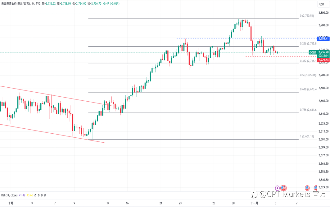 CPT Markets 黄金与原油评析：美总统大选仍持续，金价偏向看跌趋势！OPEC延长石油减产计划，原油大幅上涨！