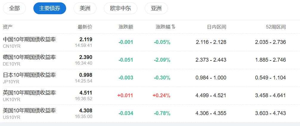 亚洲股市回吐涨幅，富时中国A50期货跌3%，人民币下挫、澳元大跌0.8%，海外债券走升