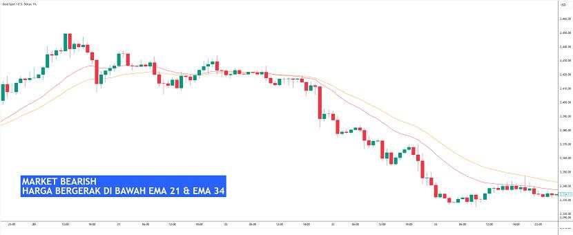 Cara Mudah Baca Tren Gold dengan Indikator EMA21 dan EMA34