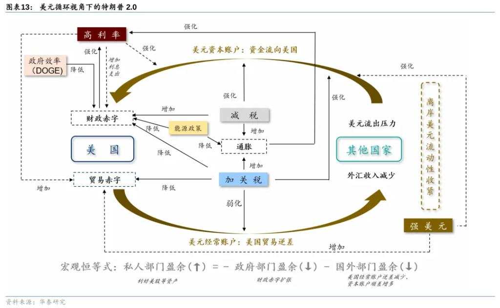 从美元循环视角看特朗普2.0