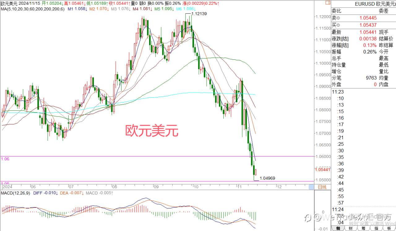 2024年11月15日|每日汇评-策略分析|王萍:黄金收垂形线日内关注是否止跌