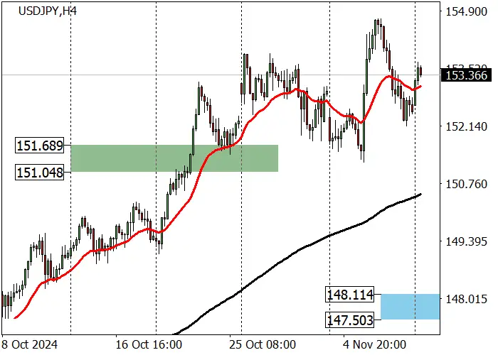USD/JPY: PERKEMBANGAN DINAMIKA KE BAWAH SETELAH PUBLIKASI RISALAH PERTEMUAN TERAKHIR BANK OF JAPAN