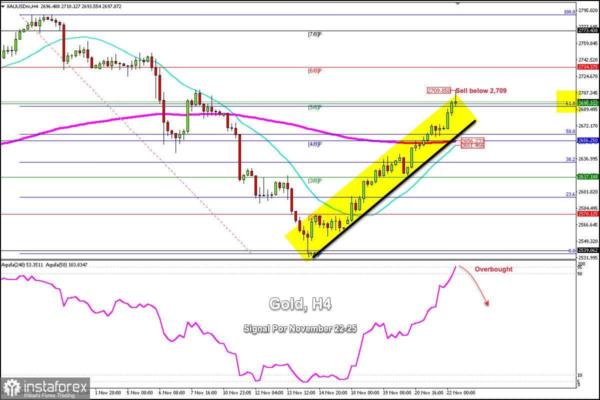 Sinyal Trading bagi EMAS (XAU/USD) untuk tanggal 22-25 November 2024: jual emas di bawah $2,709 (5/8 Murray - 61.8%)