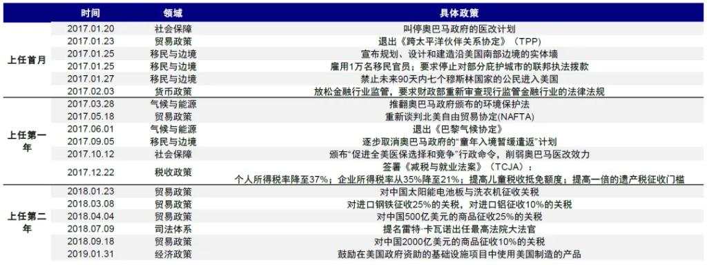 中金：特朗普政策与交易的路径推演