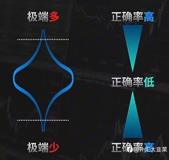 交易，就是做市场的确定性！