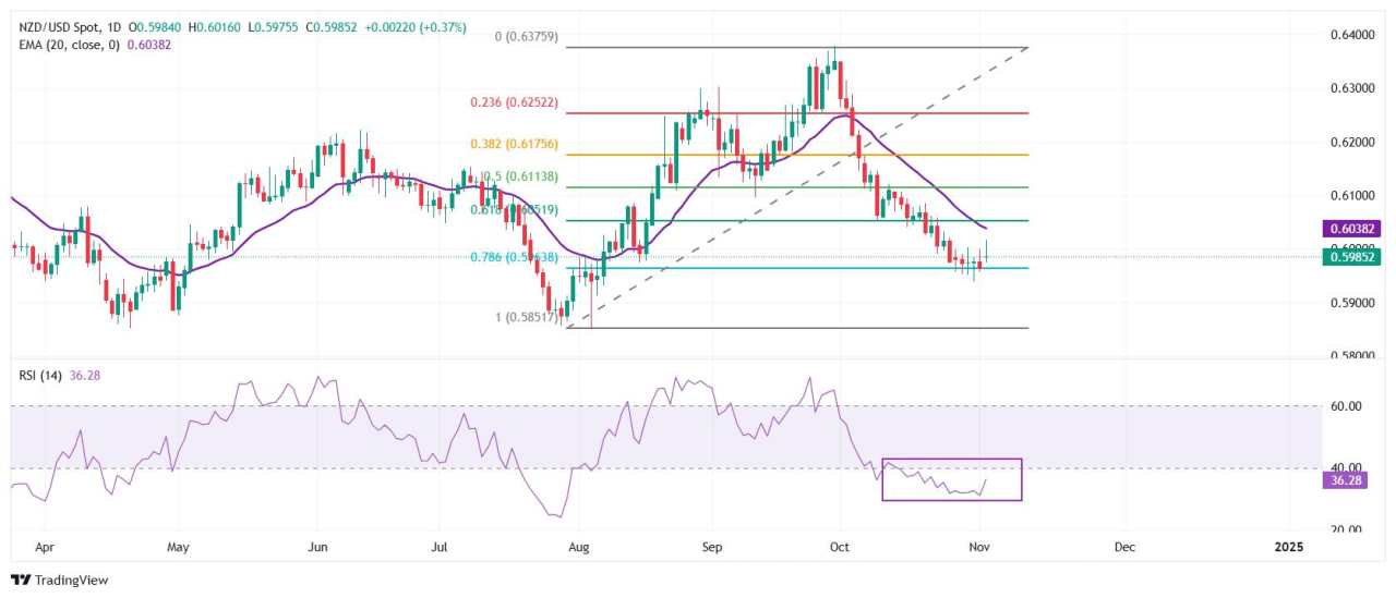 NZD/USD Price Analysis: Gives up majority of intraday gains