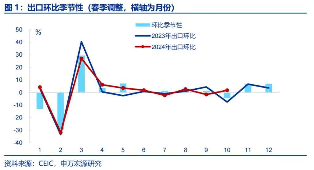 出口订单再度前置？