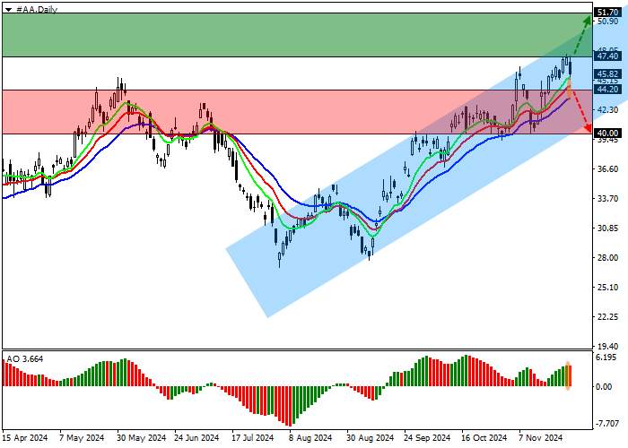 ALCOA CORP.: ANALISIS TEKNIS
