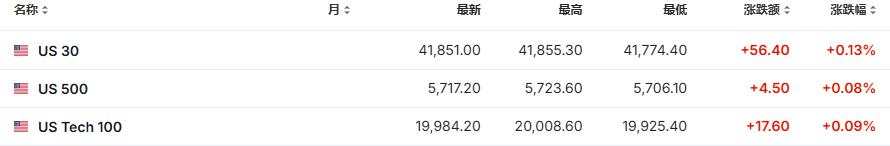 美国大选决战日！美股期指小幅上涨，比特币涨逾1%，美元、美债、金价持稳