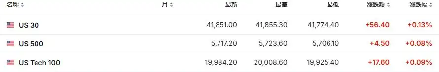 美国大选决战日！美股期指小幅上涨，比特币涨逾1%，美元、美债、金价持稳