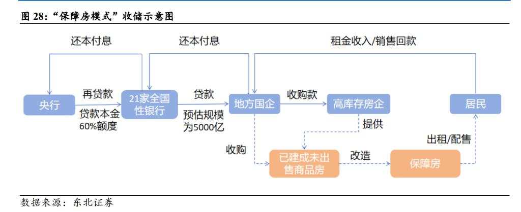 存量房收储有哪些模式？