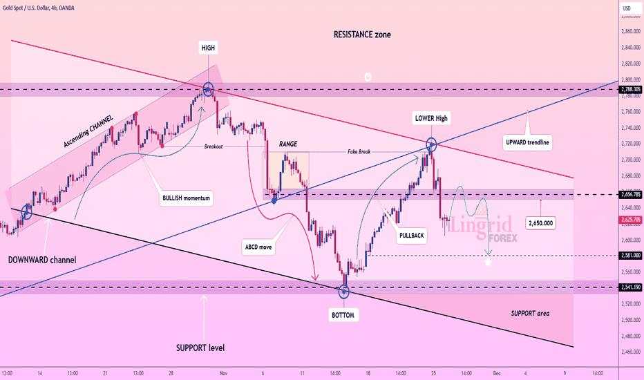 Lingrid | GOLD possible CONSOLIDATION phase. Potential Shot