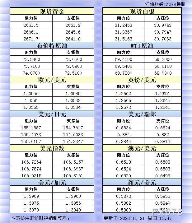 欧市 纽元 瑞郎 汇通 阻力位 一览