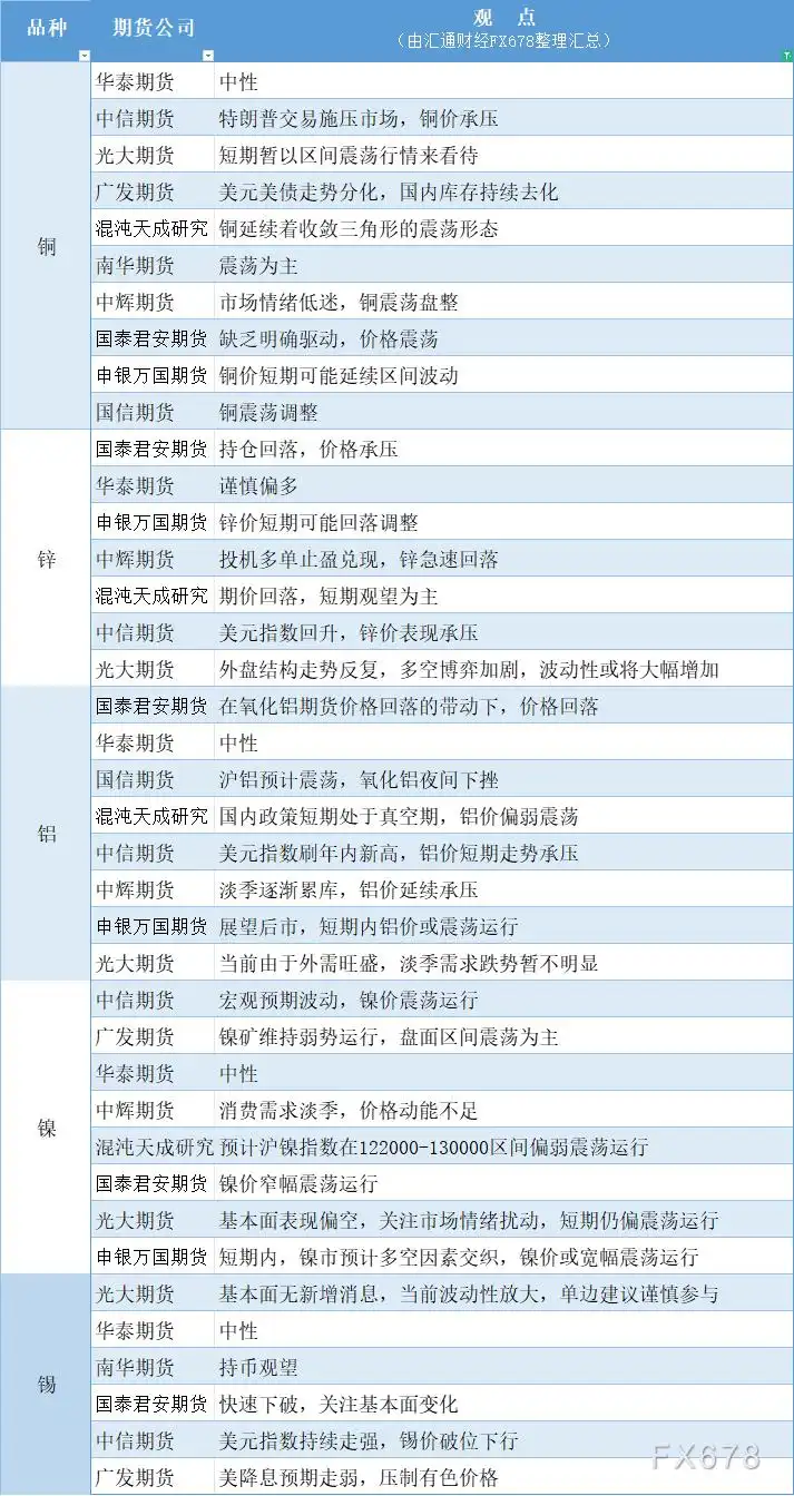 期货公司观点汇总一张图:11月29日有色系(铜、锌、铝、镍、锡等)