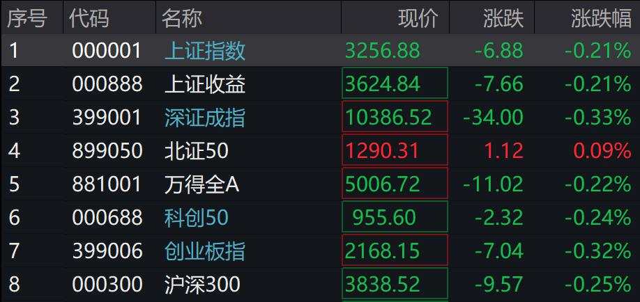 A股三大指下挫，微盘上涨，光伏、创新药、证券领涨，国债期货集体上涨