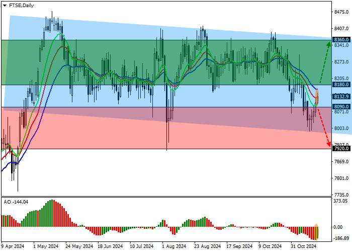 FTSE 100: KUOTASI MENDEKATI GARIS RESISTENSI SALURAN MENURUN 8360.0–8000.0