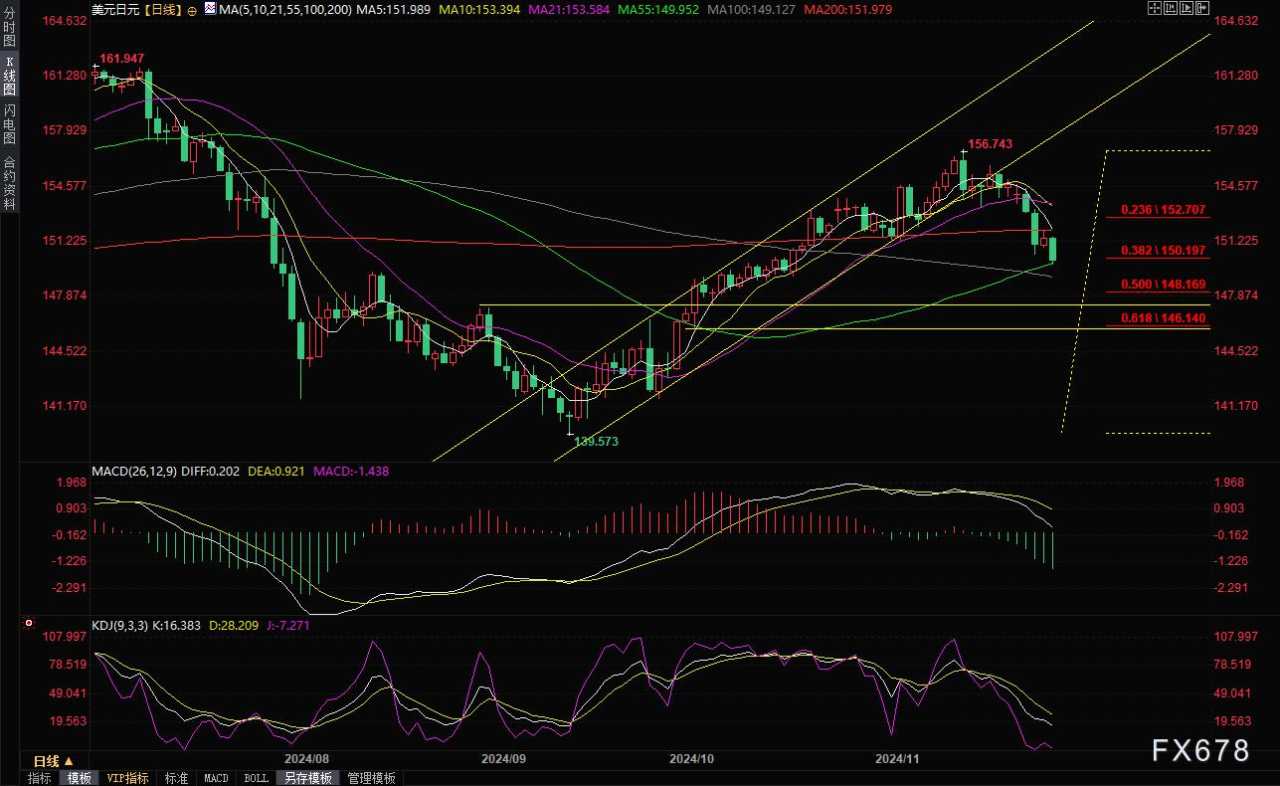 美元兑日元短线走势分析：150关口和55日均线提供支撑，多头机会来了？