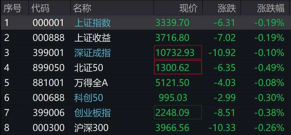 A股低开，创业板跌0.38%，5G通信、有色、人工智能领涨，光伏、金融地产领跌