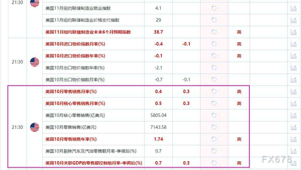 一张图:美国恐怖数据来袭 31个零售关联指标,利多黄金的指标9个