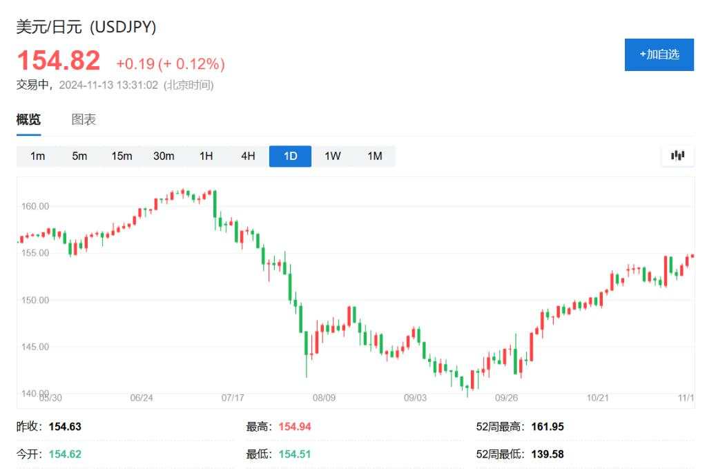 亚太股指普跌，韩股指跌超2%，美债维持跌势，日元下挫逼近155关键水平