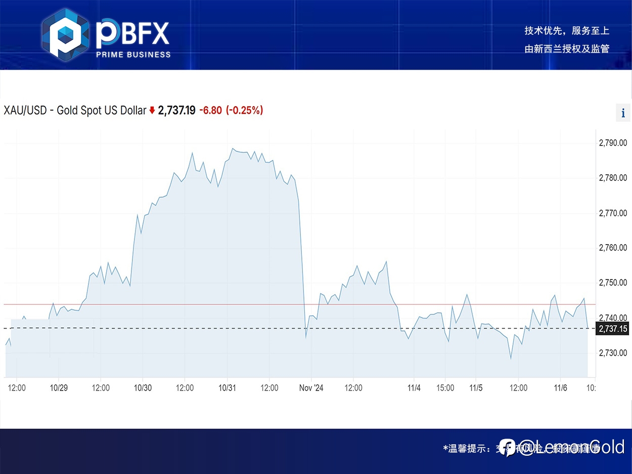 【PBFX | PBFX India】Gold rose 0.2%