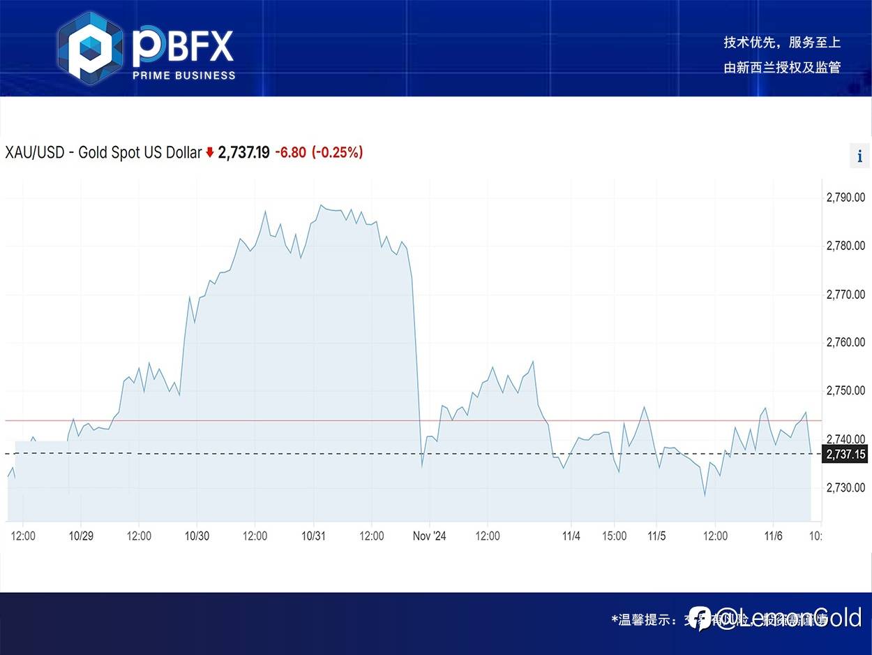【PBFX | PBFX India】Gold rose 0.2%