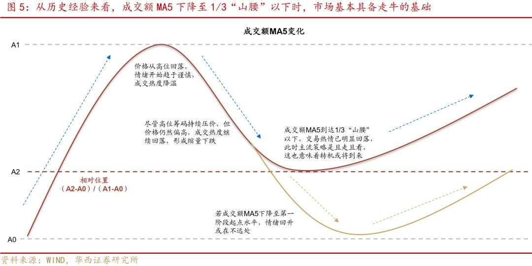 股牛三段论，本轮博弈阶段或许较为漫长