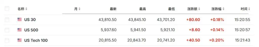 静待美联储降息！欧美股指期货小幅走高，亚太股市涨跌不一，非美货币反弹