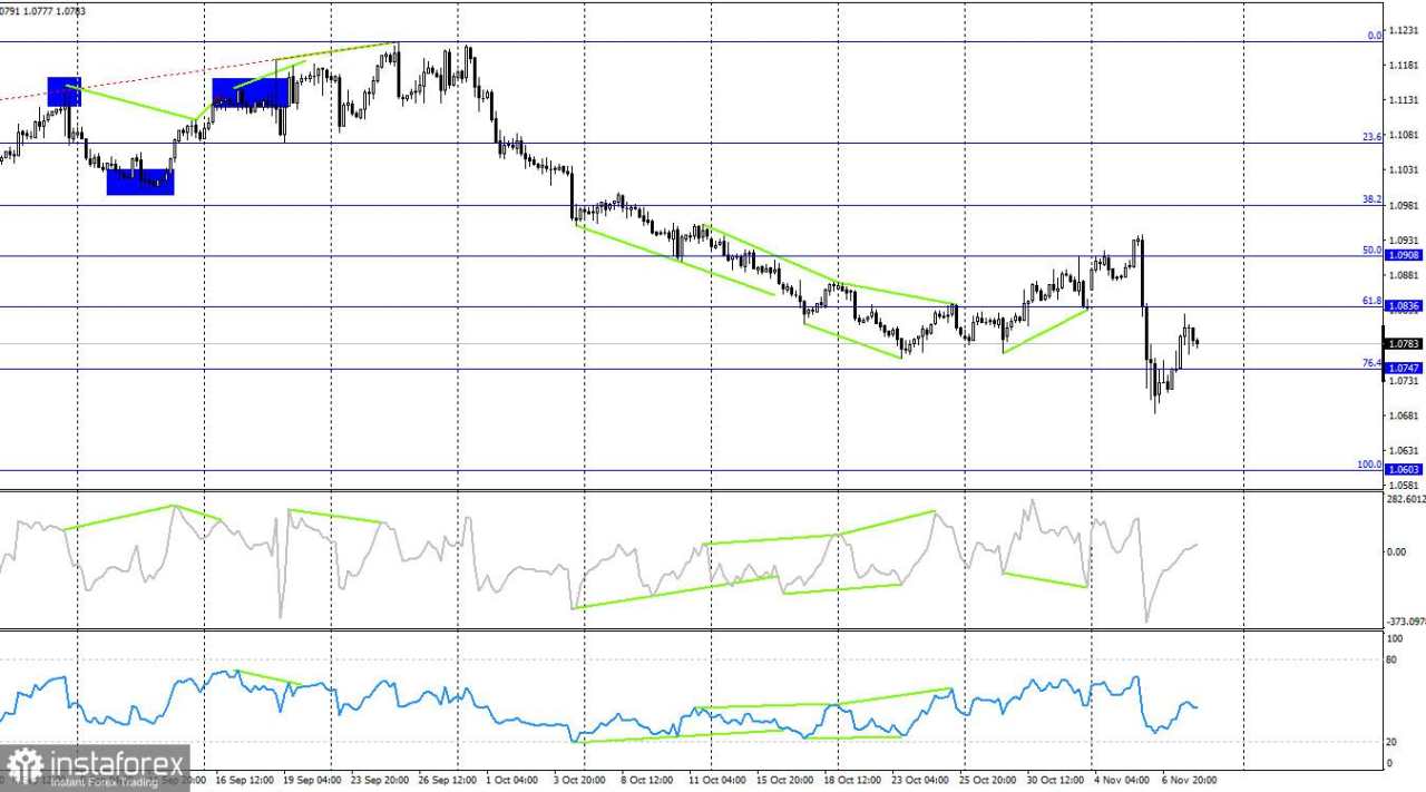 EUR/USD. 8 November. The Fed Memberikan Lampu Hijau untuk Dolar