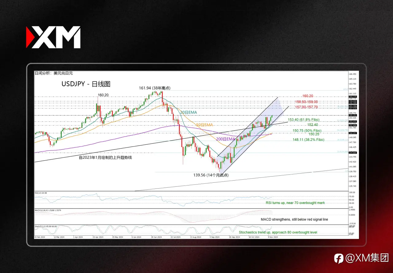 技术分析 – USDJPY突破155水平