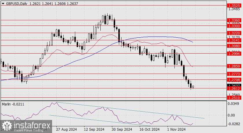 Prediksi untuk GBP/USD pada 18 November 2024