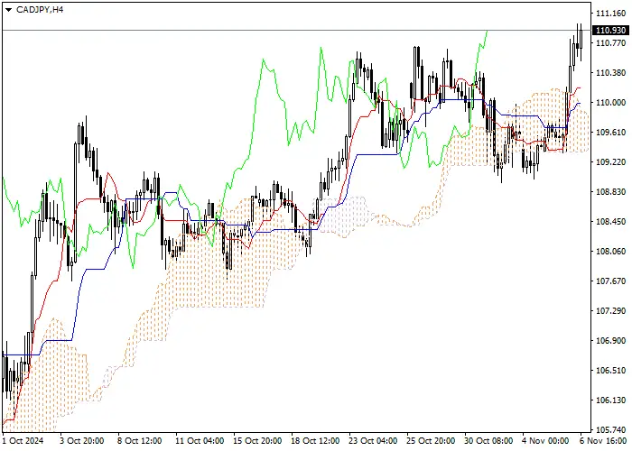 CAD/JPY: PHÂN TÍCH CHỈ BÁO ICHIMOKU