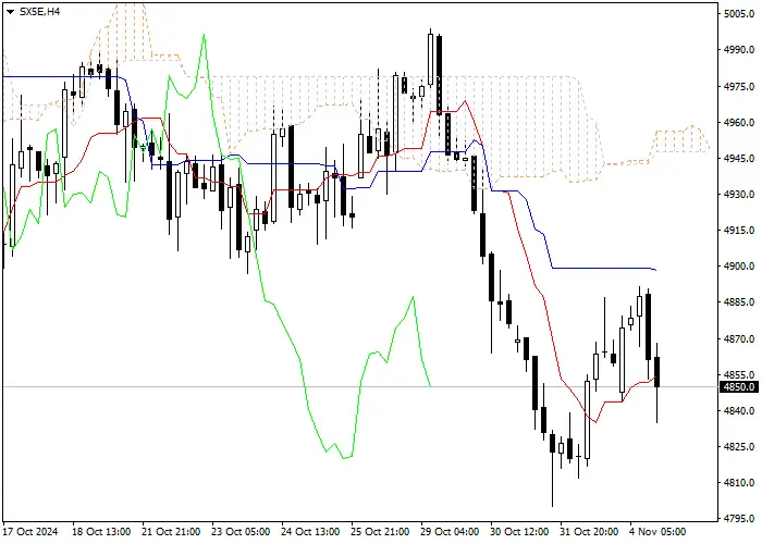 SX5E: Ichimoku indicators analysis