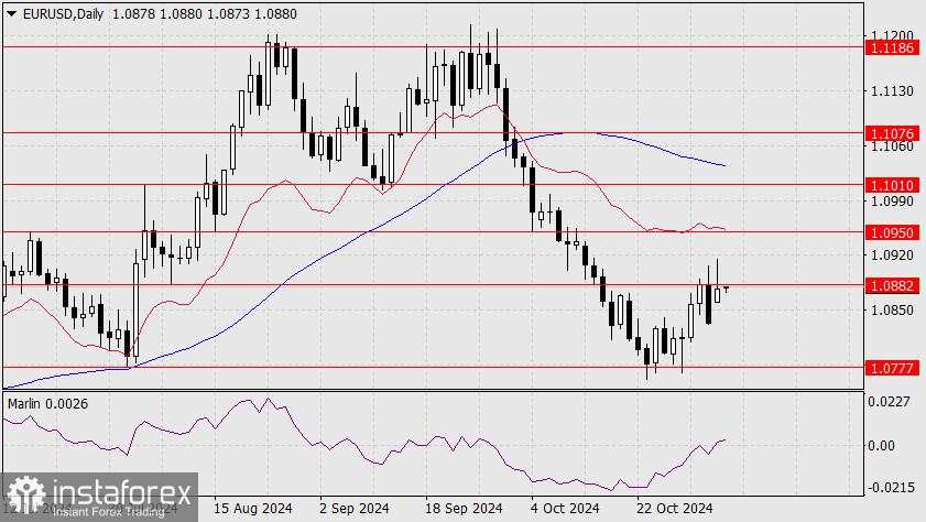 Prakiraan untuk EUR/USD pada 5 November 2024