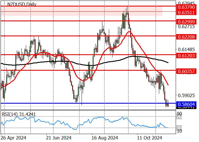 NZD/USD: pair tries to consolidate below 0.5860