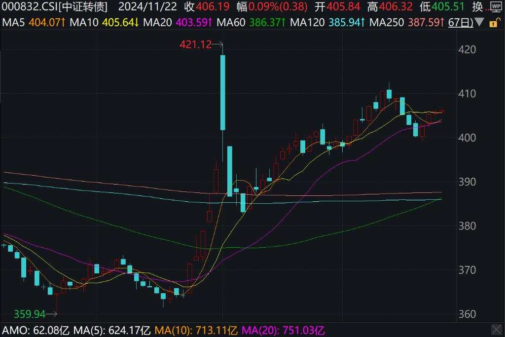 A股小幅下挫，创业板跌0.41%，光伏、新能源车、证券领跌，港股上扬