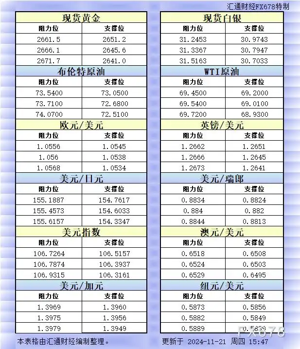 11月21日欧市更新的支撑阻力：金银原油+美元指数等八大货币对