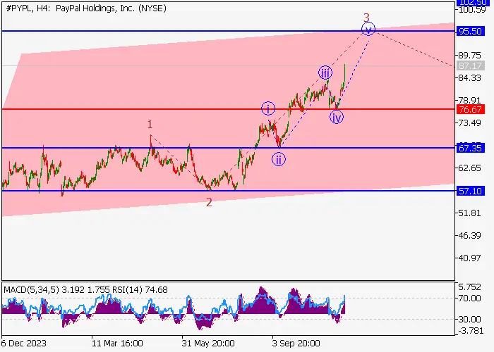 PayPal Holdings Inc.: wave analysis